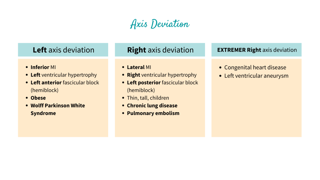 Explanation for axis deviation for left, right and extremer right axis deviation