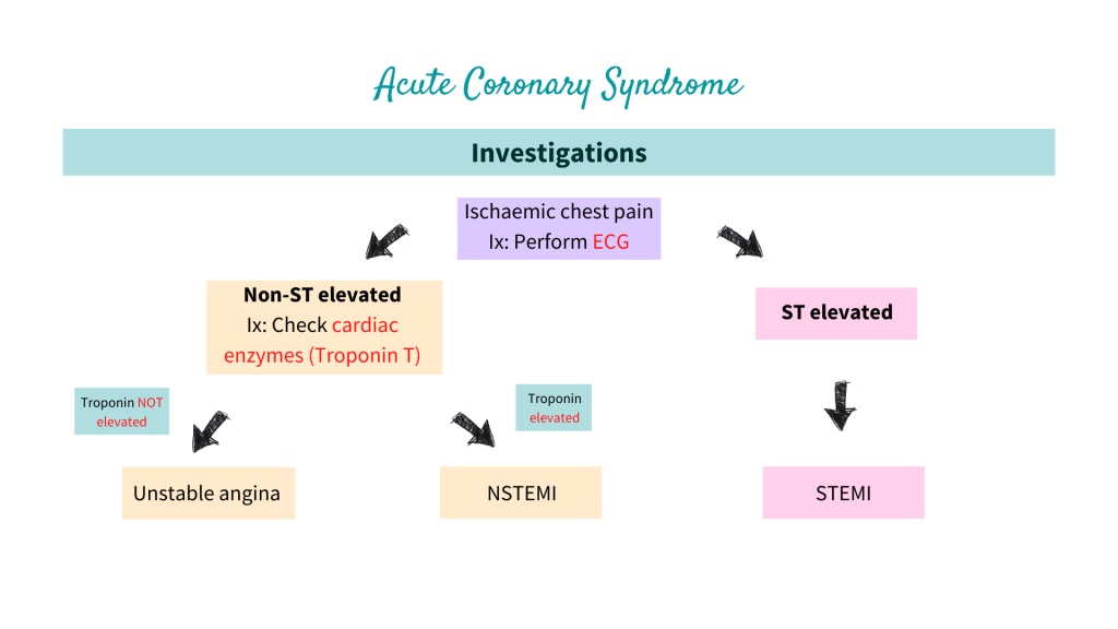 Investigations for Acute Coronary Syndrome (ACS) - First line investigation and definitive investigation of ACS
