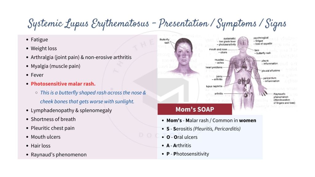Presentation, symptoms and signs of systemic lupus erythematosus (SLE).