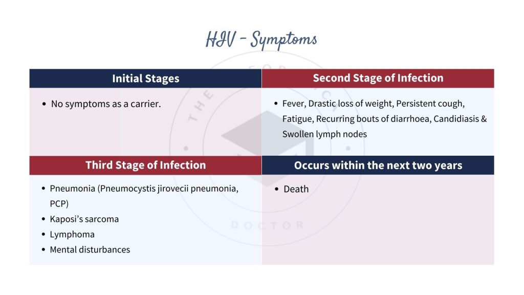 Symptoms of Human Immunodeficiency Virus (HIV) during initial stages, second stage of infection, third stage of infection and occurs within the next two years.